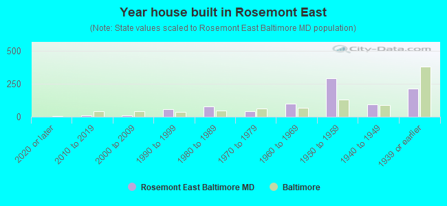 Year house built in Rosemont East