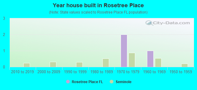Year house built in Rosetree Place