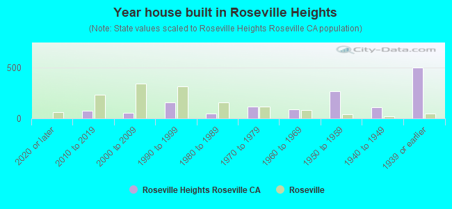 Year house built in Roseville Heights