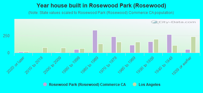 Year house built in Rosewood Park (Rosewood)
