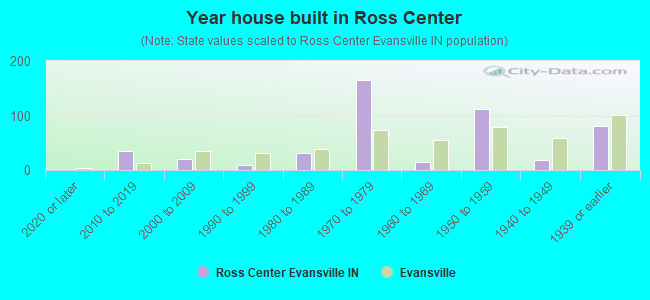 Year house built in Ross Center