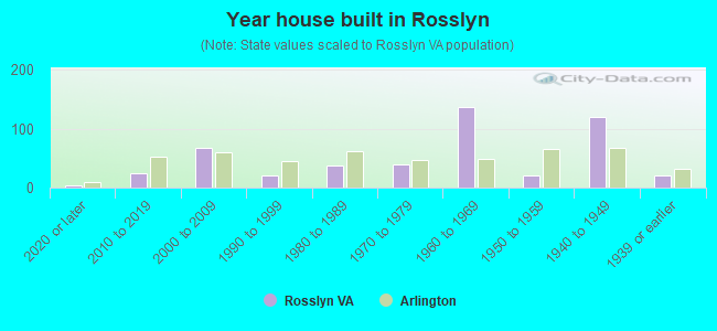 Year house built in Rosslyn