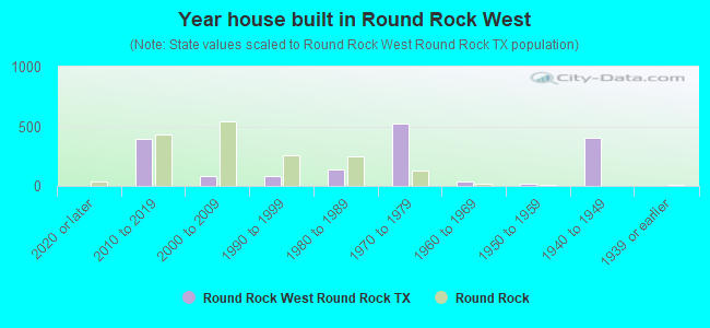 Year house built in Round Rock West
