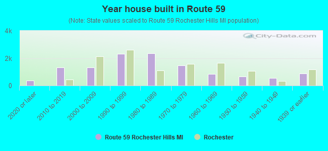 Year house built in Route 59