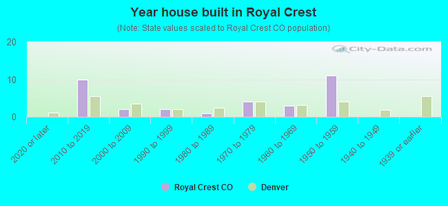 Year house built in Royal Crest