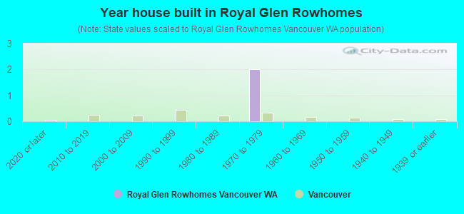 Year house built in Royal Glen Rowhomes
