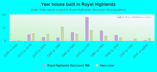 Year house built in Royal Highlands