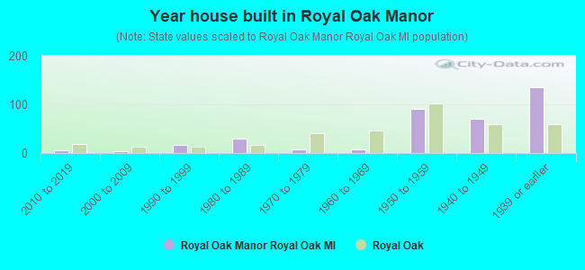 Year house built in Royal Oak Manor