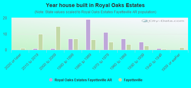 Year house built in Royal Oaks Estates