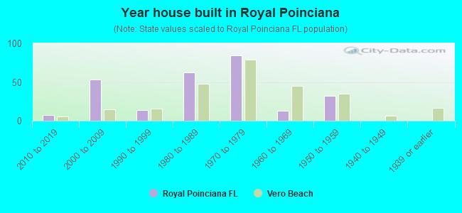 Year house built in Royal Poinciana