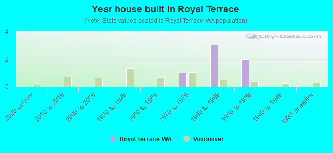 Year house built in Royal Terrace