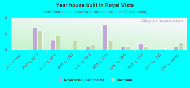 Year house built in Royal Vista