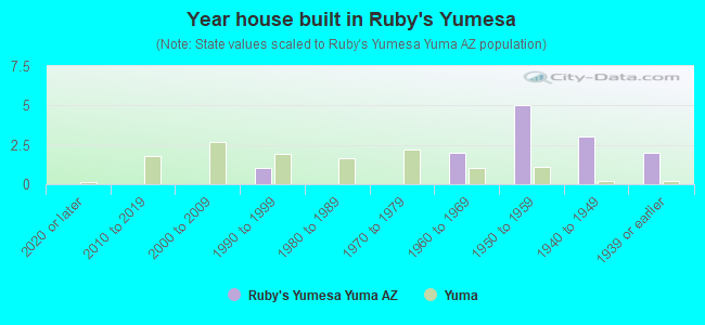 Year house built in Ruby's Yumesa
