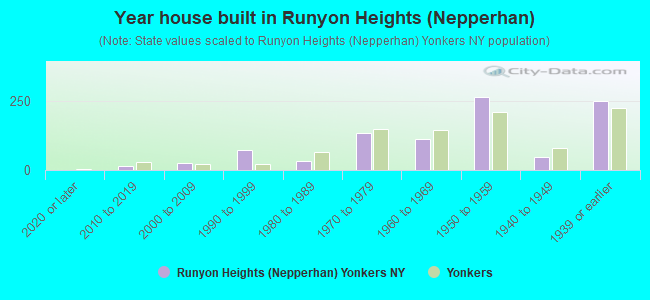 Year house built in Runyon Heights (Nepperhan)
