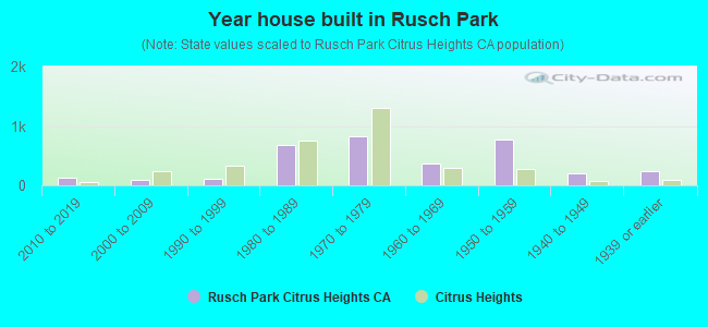 Year house built in Rusch Park