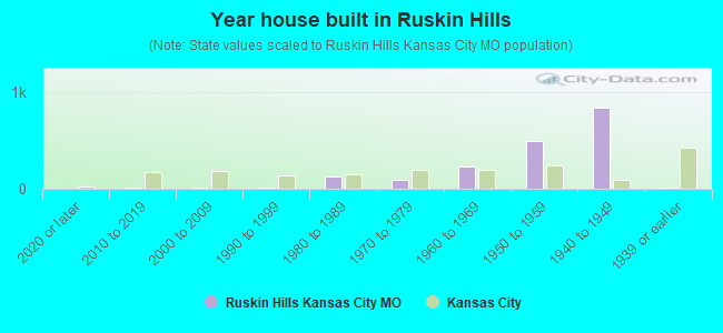 Year house built in Ruskin Hills