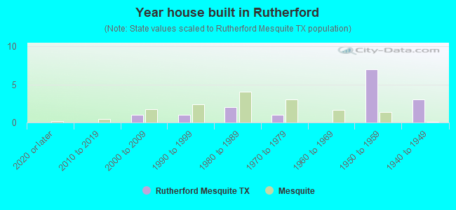 Year house built in Rutherford