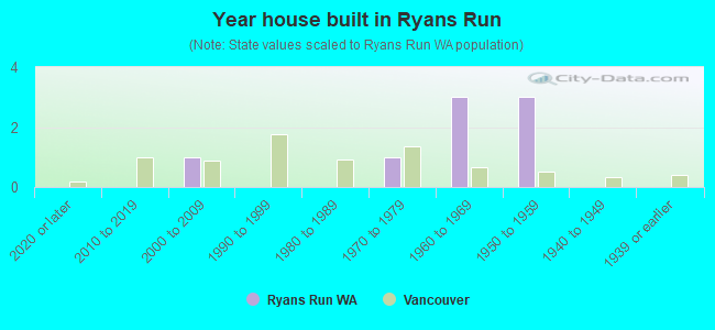 Year house built in Ryans Run