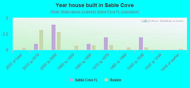 Year house built in Sable Cove