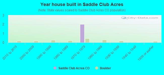 Year house built in Saddle Club Acres