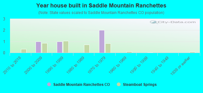 Year house built in Saddle Mountain Ranchettes