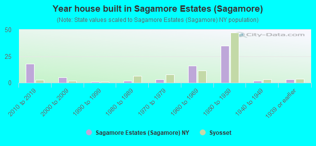 Year house built in Sagamore Estates (Sagamore)
