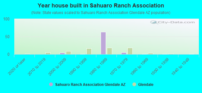 Year house built in Sahuaro Ranch Association