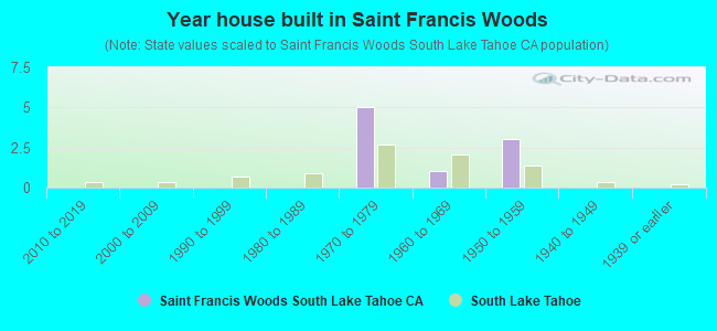 Year house built in Saint Francis Woods