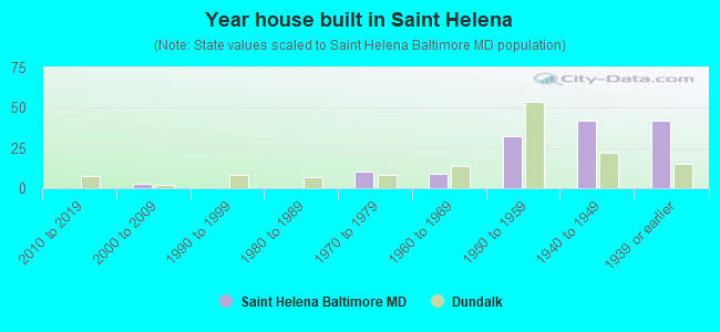 Year house built in Saint Helena