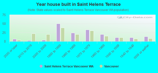 Year house built in Saint Helens Terrace