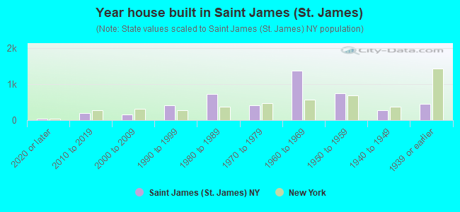 Year house built in Saint James (St. James)