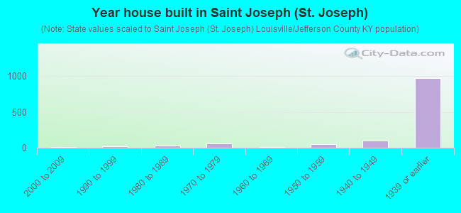 Year house built in Saint Joseph (St. Joseph)