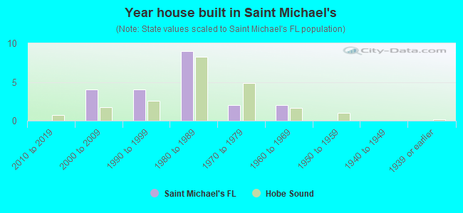 Year house built in Saint Michael's