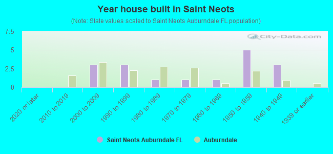 Year house built in Saint Neots