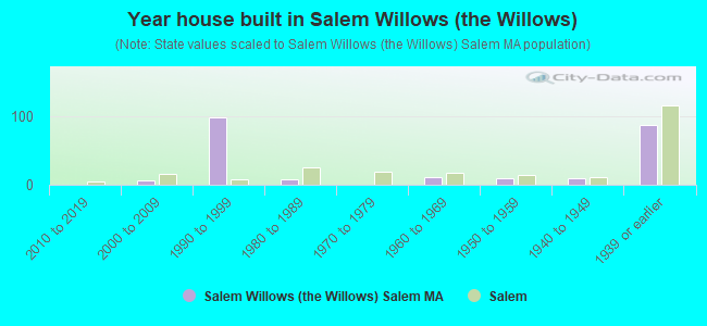 Year house built in Salem Willows (the Willows)