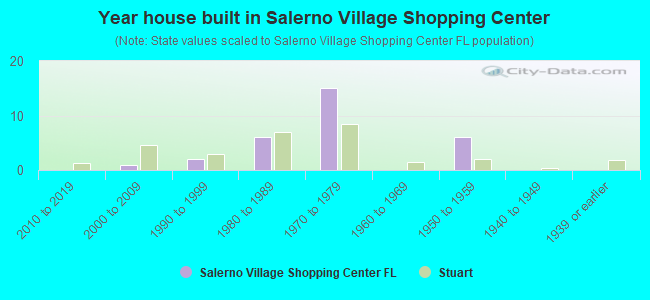 Year house built in Salerno Village Shopping Center