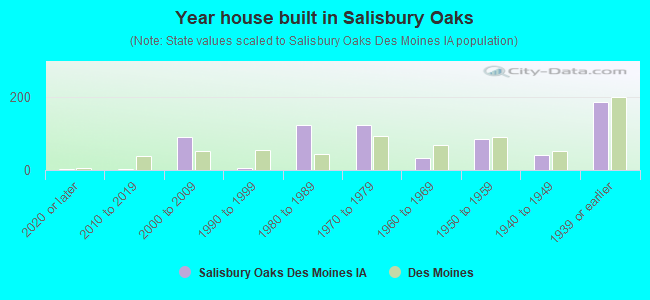 Year house built in Salisbury Oaks