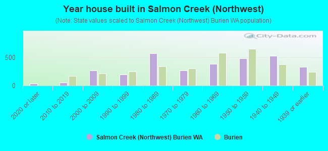 Year house built in Salmon Creek (Northwest)
