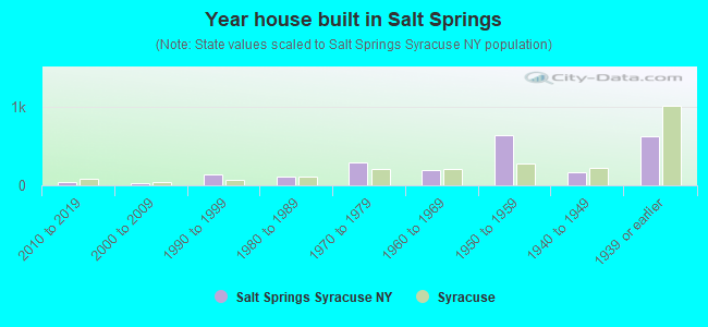 Year house built in Salt Springs
