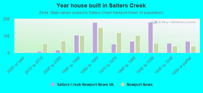 Year house built in Salters Creek