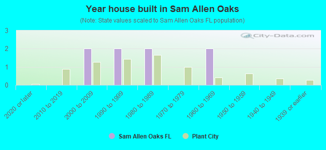 Year house built in Sam Allen Oaks
