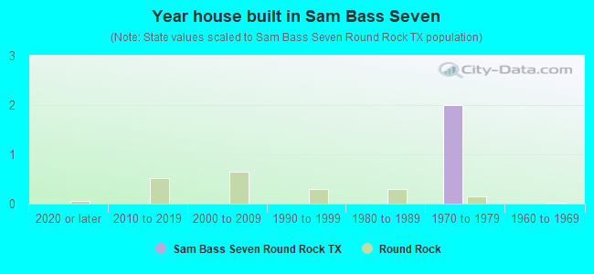 Year house built in Sam Bass Seven