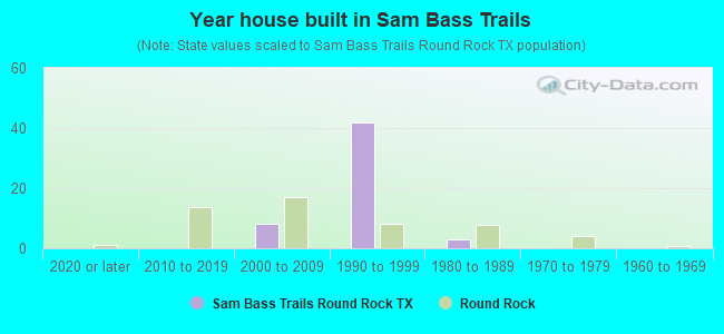 Year house built in Sam Bass Trails