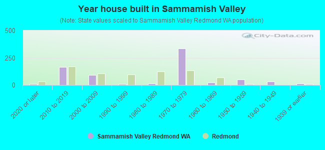 Year house built in Sammamish Valley