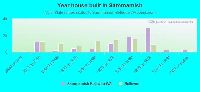 Year house built in Sammamish
