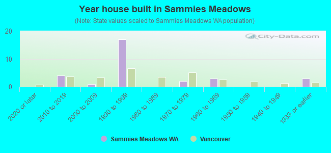 Year house built in Sammies Meadows