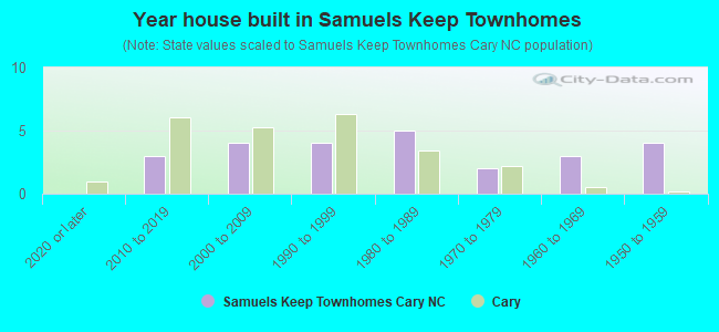 Year house built in Samuels Keep Townhomes