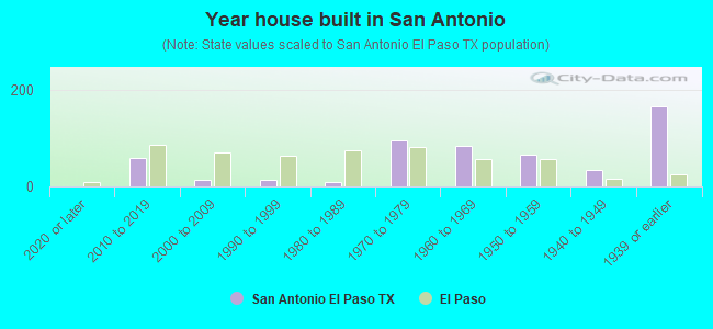 Year house built in San Antonio
