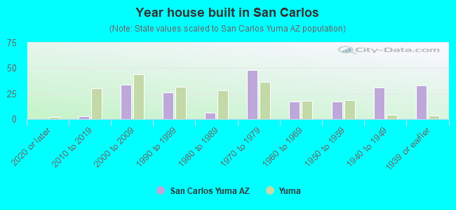 Year house built in San Carlos