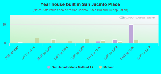 Year house built in San Jacinto Place